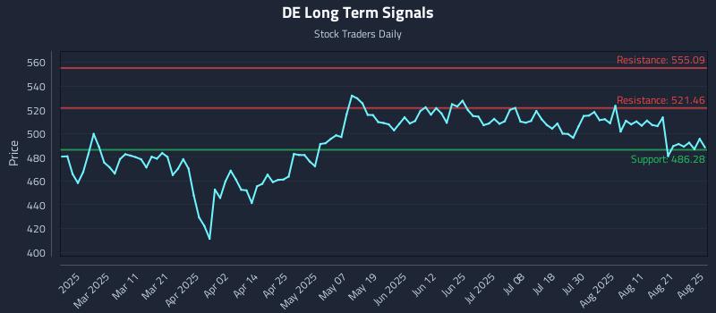 DE Long Term Analysis for August 26 2025
