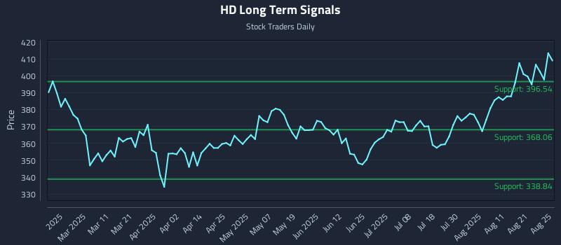HD Long Term Analysis for August 26 2025