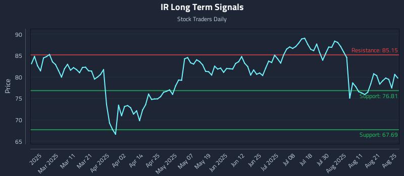 IR Long Term Analysis for August 26 2025