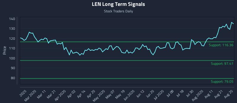 LEN Long Term Analysis for August 26 2025