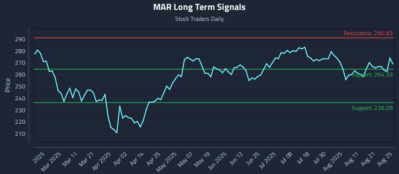 MAR Long Term Analysis for August 26 2025