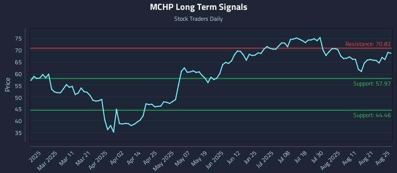 MCHP Long Term Analysis for August 26 2025
