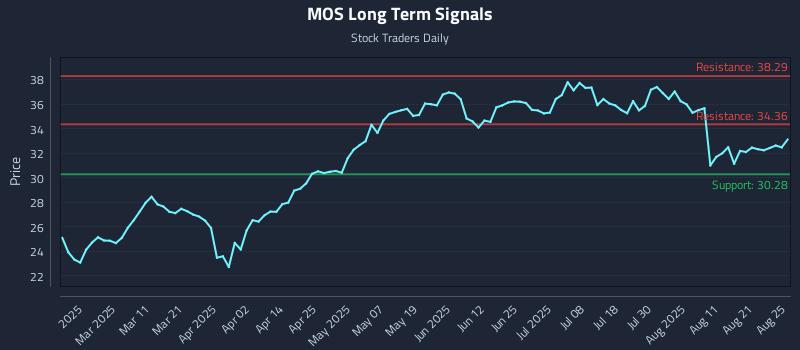 MOS Long Term Analysis for August 26 2025