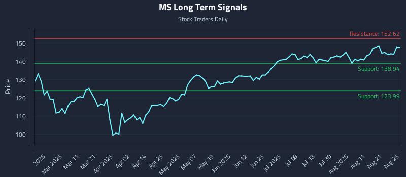 MS Long Term Analysis for August 26 2025