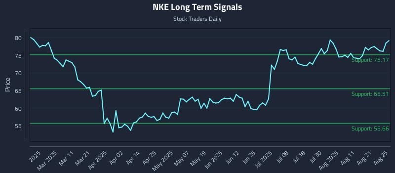 NKE Long Term Analysis for August 26 2025