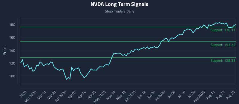 NVDA Long Term Analysis for August 26 2025 NVDA Long Term Analysis for August 26 2025