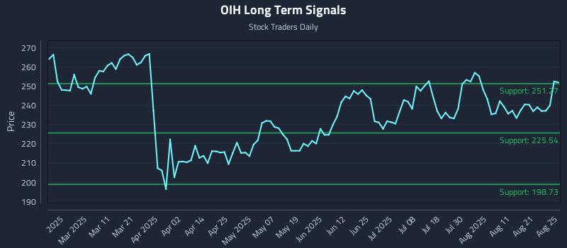 OIH Long Term Analysis for August 26 2025