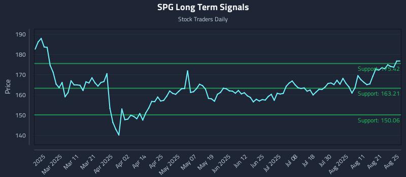 SPG Long Term Analysis for August 26 2025