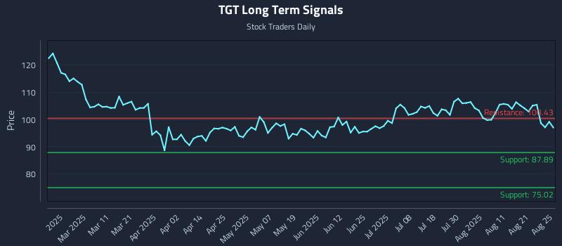 TGT Long Term Analysis for August 26 2025
