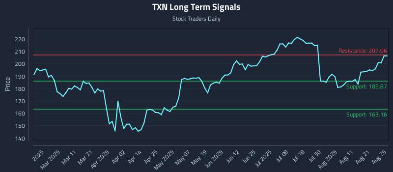 TXN Long Term Analysis for August 26 2025
