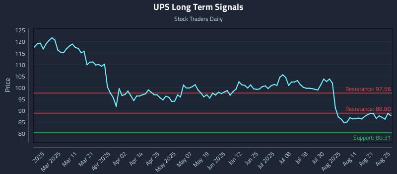 UPS Long Term Analysis for August 26 2025