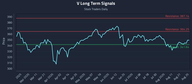V Long Term Analysis for August 26 2025