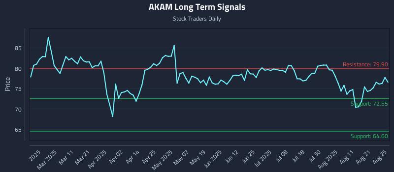 AKAM Long Term Analysis for August 26 2025
