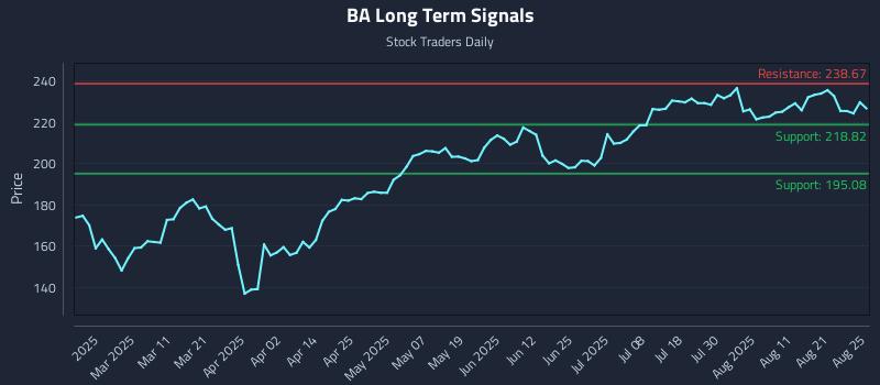 BA Long Term Analysis for August 26 2025
