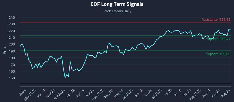 COF Long Term Analysis for August 26 2025 COF Long Term Analysis for August 26 2025