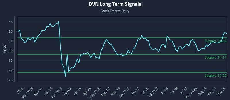 DVN Long Term Analysis for August 26 2025 DVN Long Term Analysis for August 26 2025