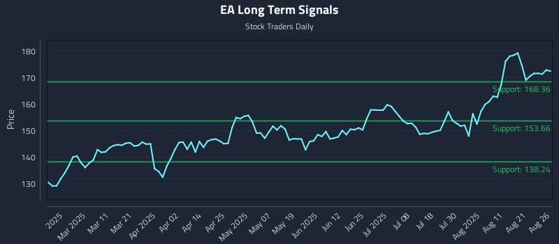 EA Long Term Analysis for August 26 2025 EA Long Term Analysis for August 26 2025