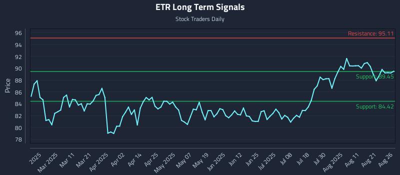 ETR Long Term Analysis for August 26 2025