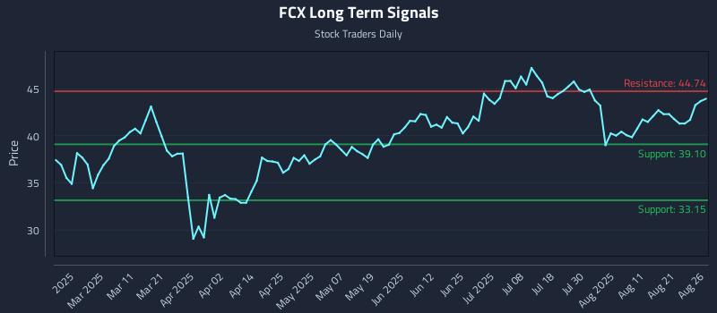 FCX Long Term Analysis for August 26 2025 FCX Long Term Analysis for August 26 2025
