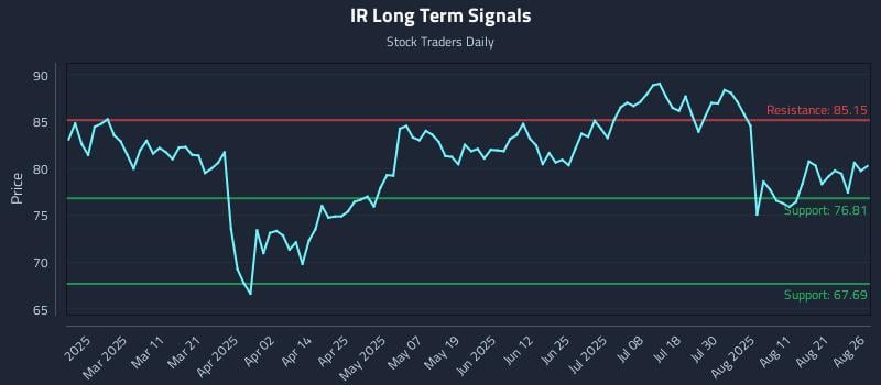 IR Long Term Analysis for August 26 2025 IR Long Term Analysis for August 26 2025