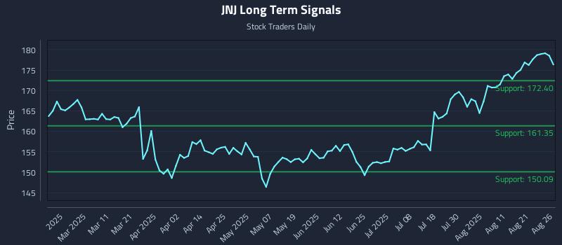 JNJ Long Term Analysis for August 26 2025 JNJ Long Term Analysis for August 26 2025