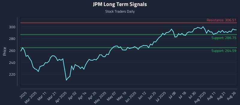 JPM Long Term Analysis for August 26 2025 JPM Long Term Analysis for August 26 2025