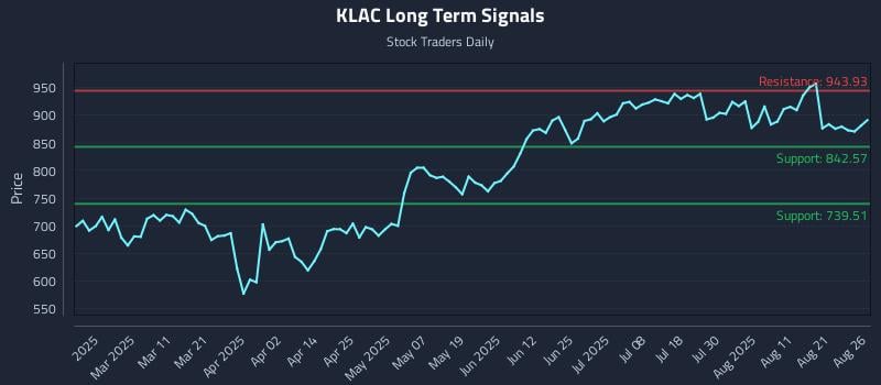 KLAC Long Term Analysis for August 26 2025