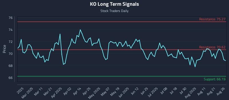 KO Long Term Analysis for August 26 2025 KO Long Term Analysis for August 26 2025