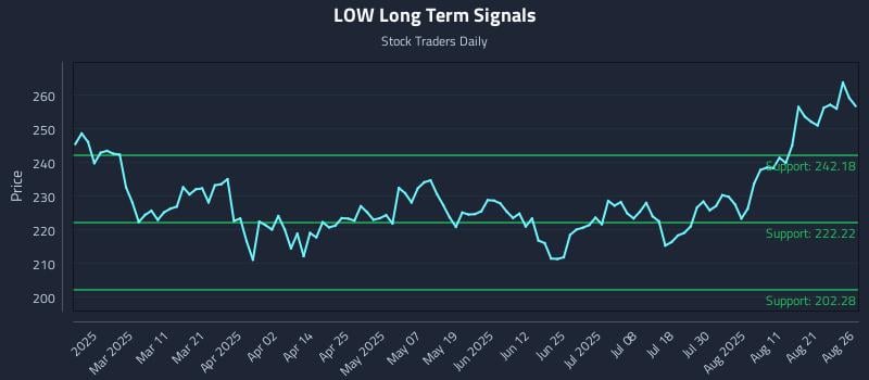 LOW Long Term Analysis for August 26 2025 LOW Long Term Analysis for August 26 2025