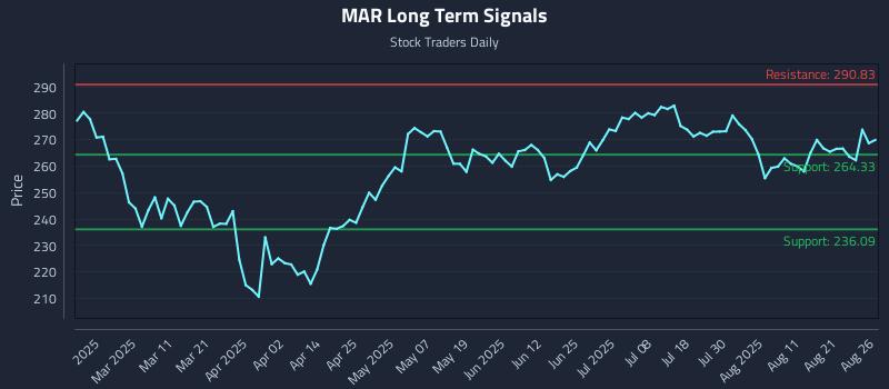 MAR Long Term Analysis for August 26 2025