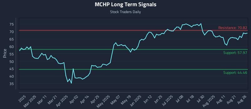 MCHP Long Term Analysis for August 26 2025 MCHP Long Term Analysis for August 26 2025