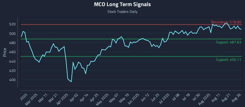 MCO Long Term Analysis for August 26 2025 MCO Long Term Analysis for August 26 2025