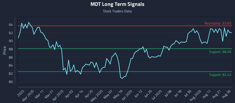 MDT Long Term Analysis for August 26 2025