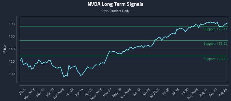 NVDA Long Term Analysis for August 26 2025 NVDA Long Term Analysis for August 26 2025