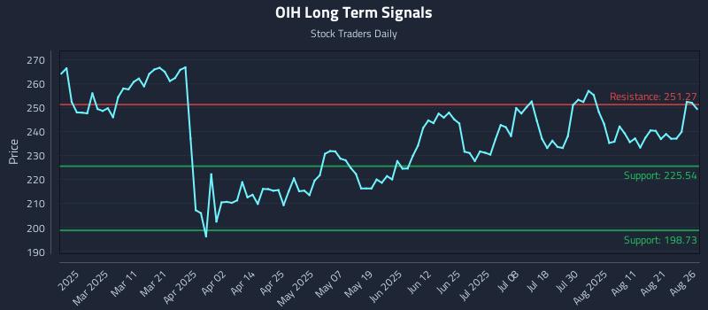 OIH Long Term Analysis for August 26 2025 OIH Long Term Analysis for August 26 2025