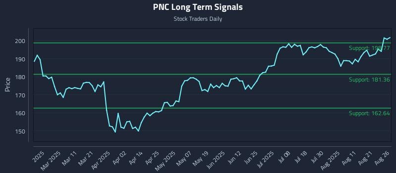 PNC Long Term Analysis for August 26 2025 PNC Long Term Analysis for August 26 2025
