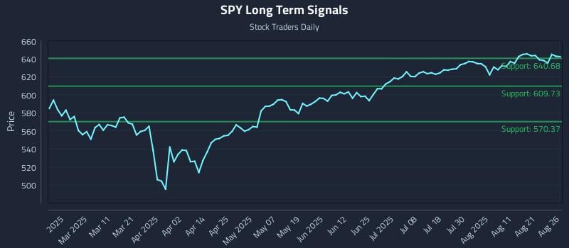 SPY Long Term Analysis for August 26 2025 SPY Long Term Analysis for August 26 2025