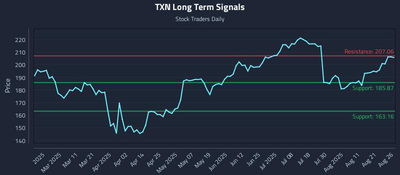 TXN Long Term Analysis for August 26 2025 TXN Long Term Analysis for August 26 2025