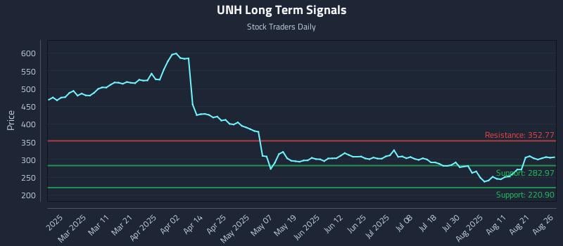 UNH Long Term Analysis for August 26 2025 UNH Long Term Analysis for August 26 2025