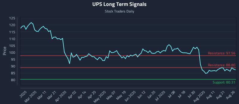 UPS Long Term Analysis for August 26 2025 UPS Long Term Analysis for August 26 2025