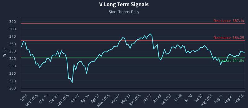 V Long Term Analysis for August 26 2025 V Long Term Analysis for August 26 2025