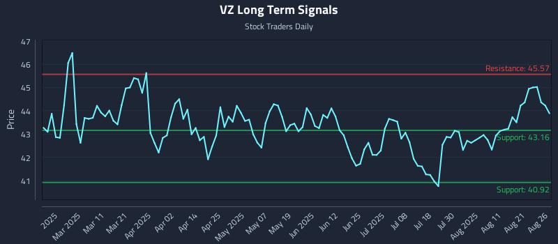 VZ Long Term Analysis for August 26 2025 VZ Long Term Analysis for August 26 2025