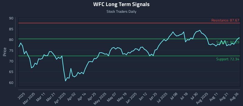 WFC Long Term Analysis for August 26 2025 WFC Long Term Analysis for August 26 2025
