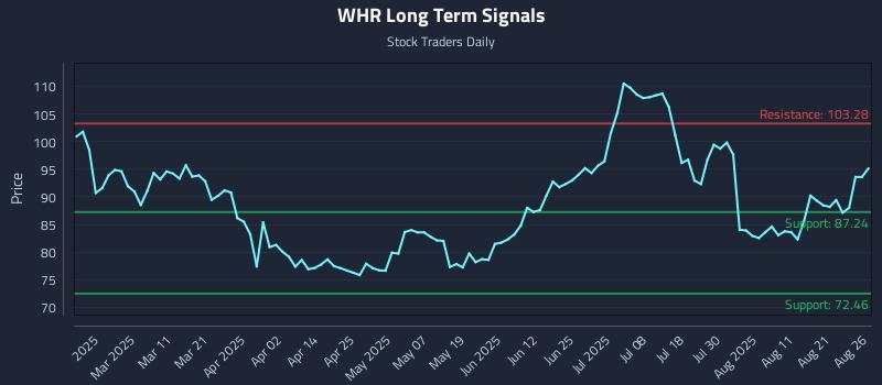 WHR Long Term Analysis for August 26 2025 WHR Long Term Analysis for August 26 2025