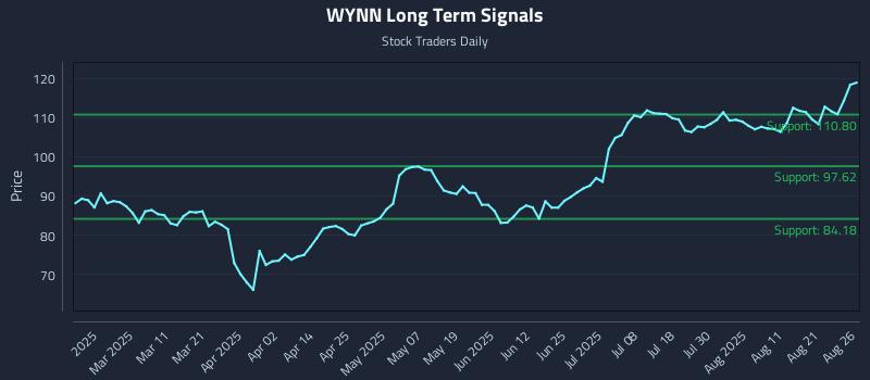 WYNN Long Term Analysis for August 26 2025 WYNN Long Term Analysis for August 26 2025