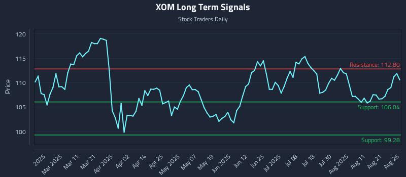 XOM Long Term Analysis for August 26 2025 XOM Long Term Analysis for August 26 2025