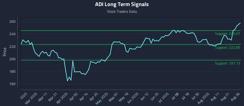 ADI Long Term Analysis for August 26 2025 ADI Long Term Analysis for August 26 2025