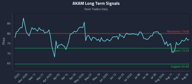 AKAM Long Term Analysis for August 26 2025 AKAM Long Term Analysis for August 26 2025