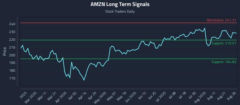 AMZN Long Term Analysis for August 26 2025 AMZN Long Term Analysis for August 26 2025