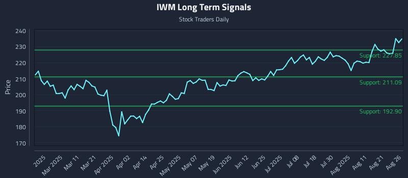 IWM Long Term Analysis for August 26 2025 IWM Long Term Analysis for August 26 2025